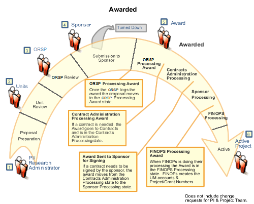 Diagram of system workflow once Awarded