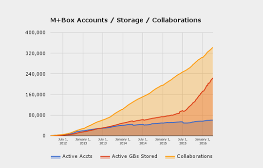M+Box Accounts, Storage, and Collaborations Graph