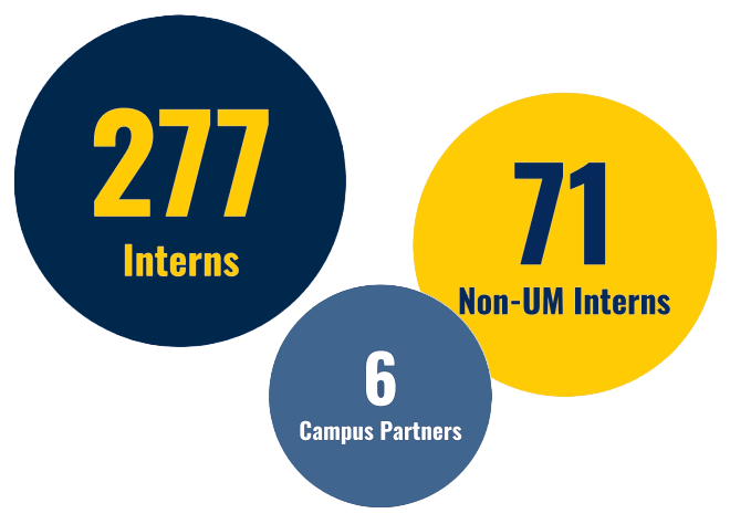 277 Interns, 71 Non-UM Interns, 6 Campus Partners
