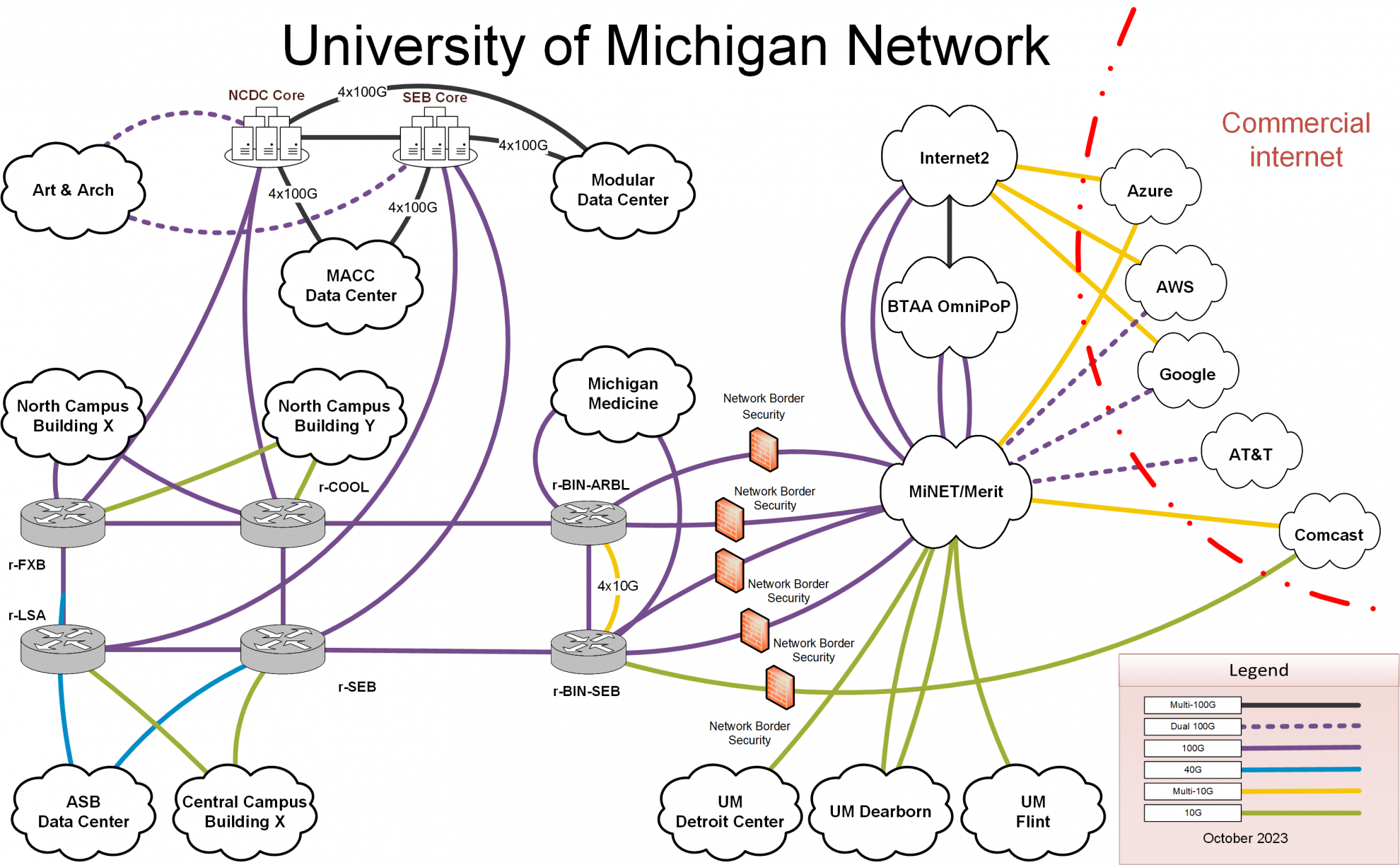U-M Network Diagram
