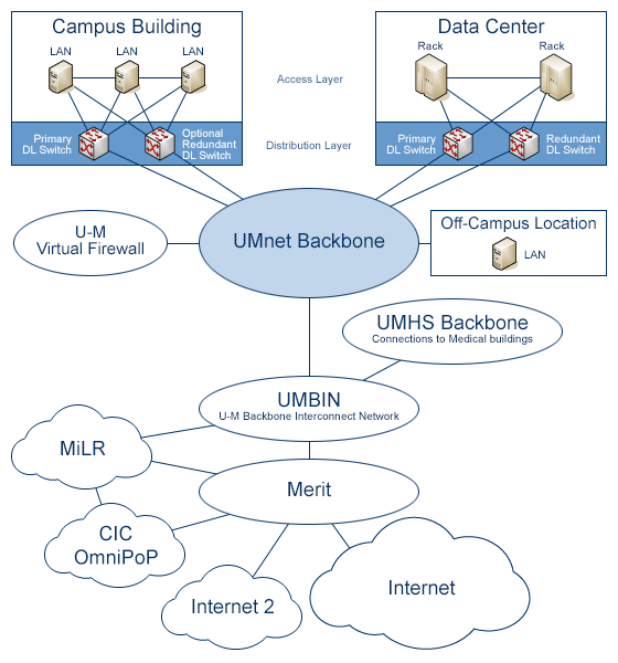 UMnet Backbone Diagram