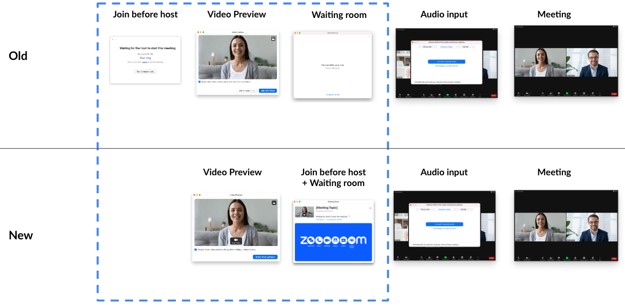 Diagram comparing the old and new Zoom Waiting Room join flow