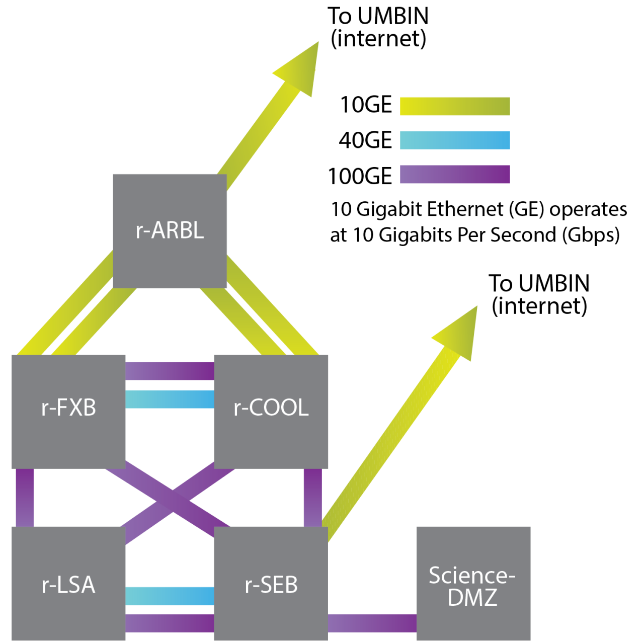 Components of the Core Network