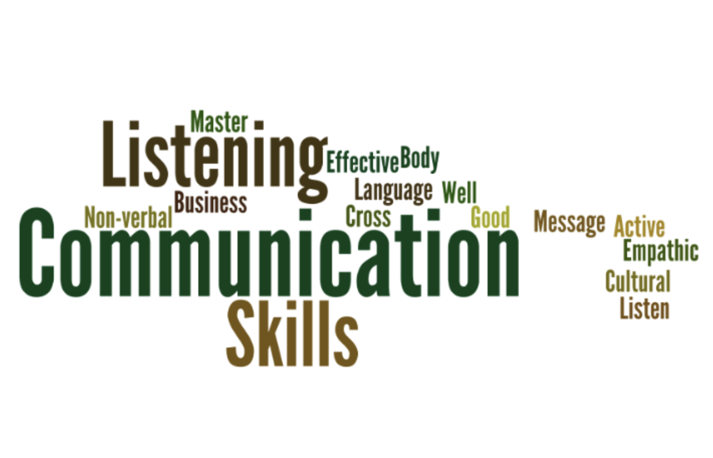 Communication word cloud