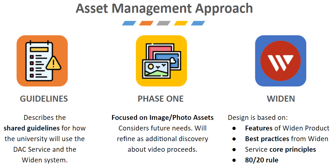 Graphic explaining the asset management approach for the project