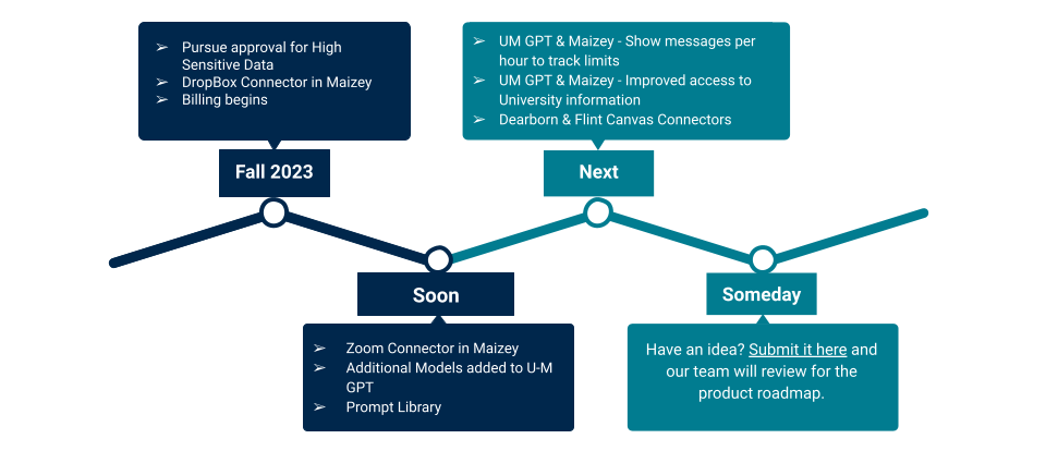 Timeline of ITS AI Services Roadmap with Fall 2023, Soon, Next, and Someday