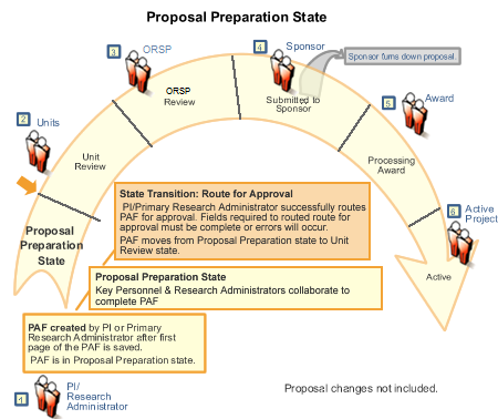 diagram of system workflow of PAF in Proposal Preparation State