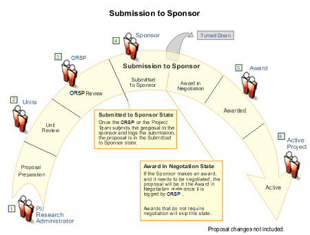 Diagram of system workflow of PAF in Submission to Sponsor State