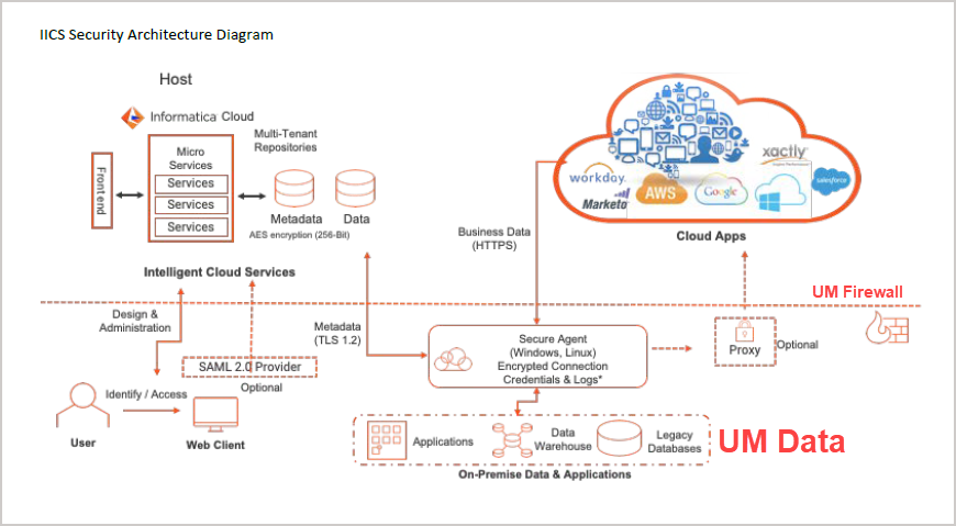 what is secure agent in informatica cloud? 2