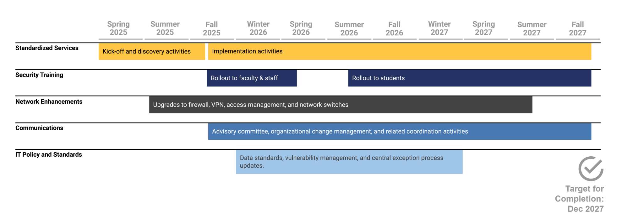 Timeline showing phases of IT Transformation: Standardized Services, Security Training, Network Enhancements, Communications