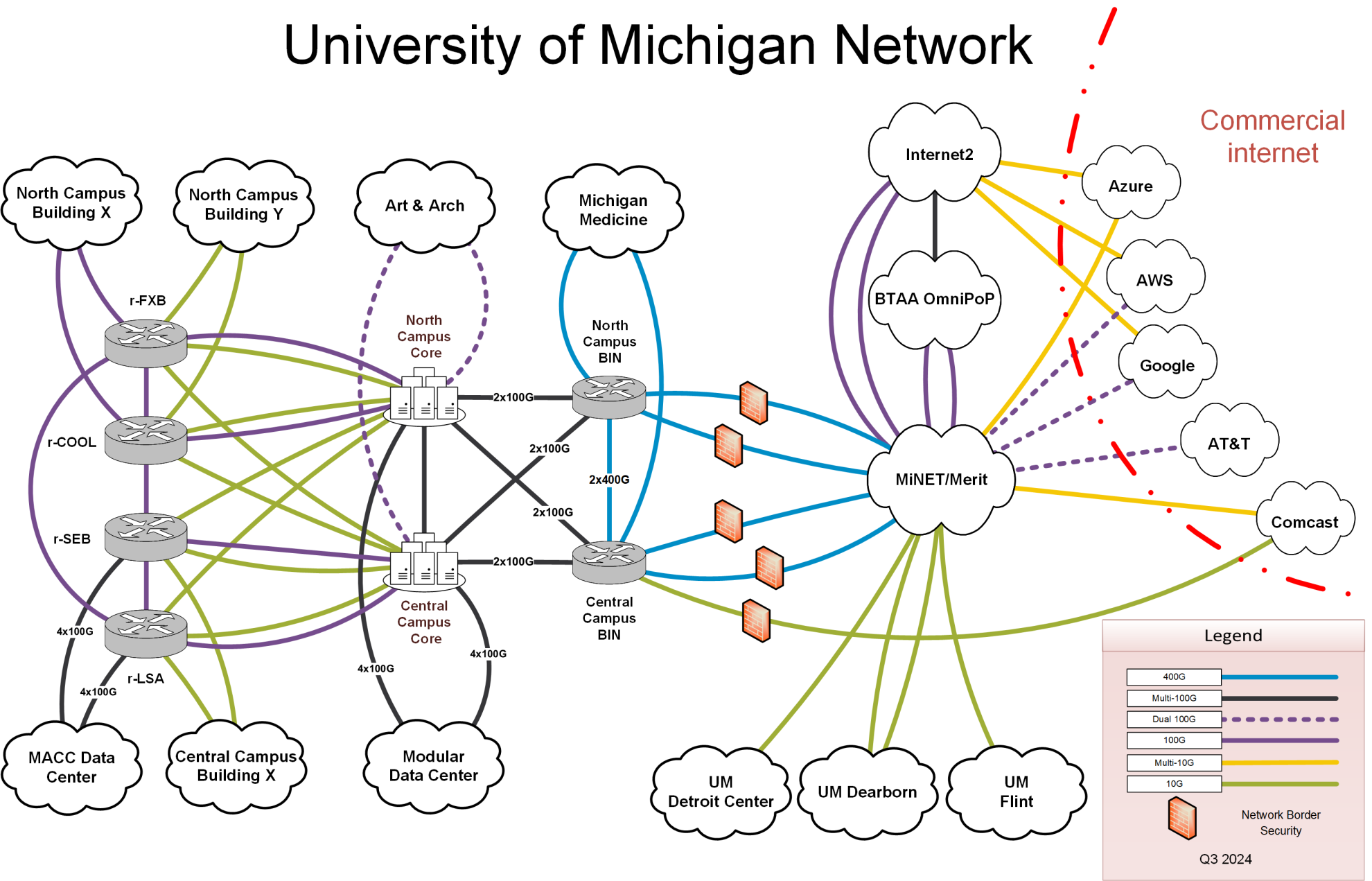 U-M Network Diagram