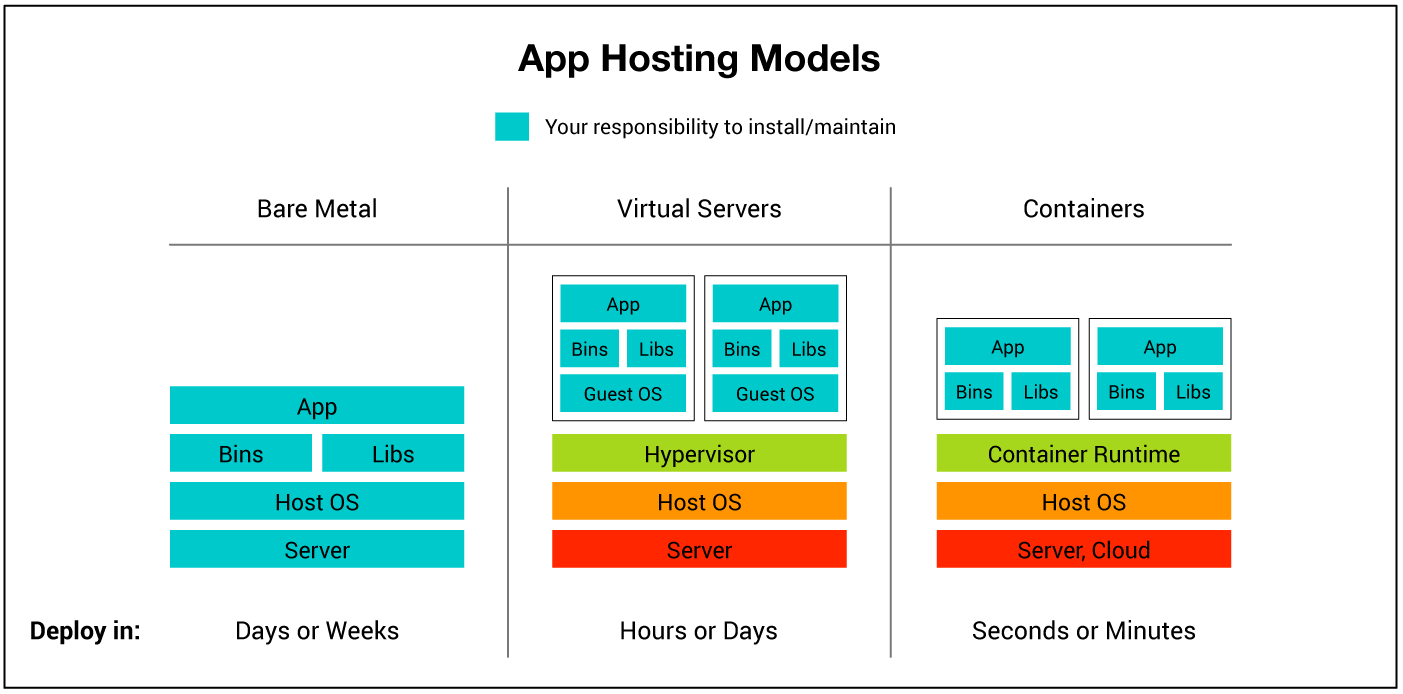 Comparison between bare metal, virtualization and container models