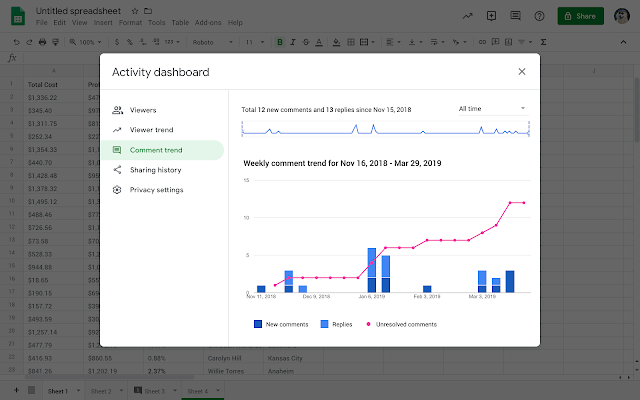 Google activity dashboard screencap - comment trend