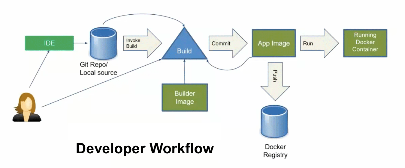 Diagram describing the source-to-image developer workflow
