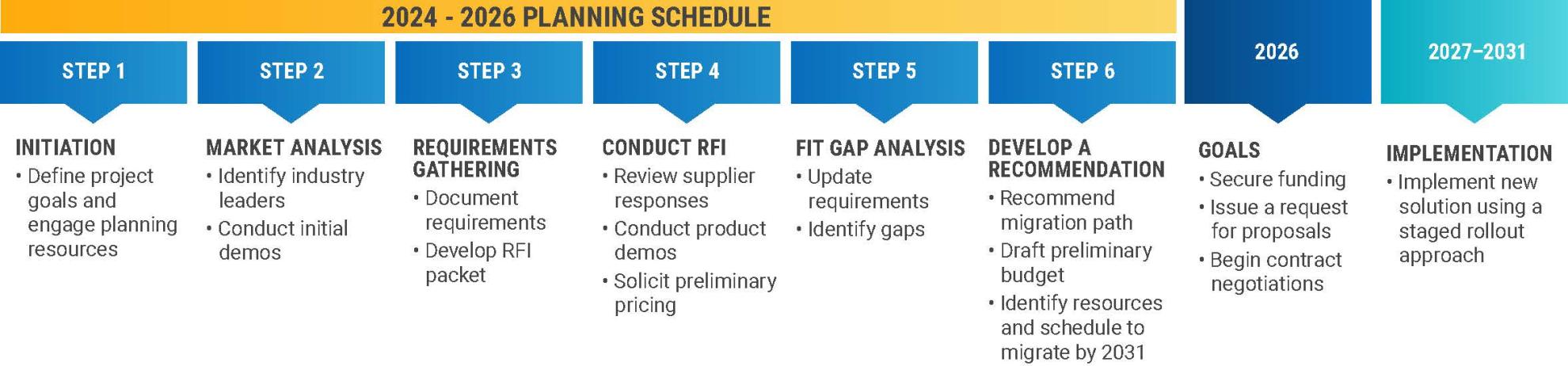  2024-2026 Planning Schedule 1. Initiation - define project goals and engage planning resources 2. Market Analysis - identify industry leaders, conduct initial demos. Connected with Gartner 3. Requirement Gathering - document, develop RFI packet. This step also includes meeting with research units/leaders to vett the documents. 4. Overview of our philosophy/approach in thinking about an eResearch replacement  5. Conduct RFI - review supplier responses, conduct product demos, solicit preliminary pricing  6. Fit Gap Analysis - update requirements, identify gaps  7. Develop a Recommendation - migration math, preliminary budget, identify resources 2026 Goals - secure funding, issue RFP, begin contract negotiations 2027-2031 - Implementation - new solution using a staged rollout approach