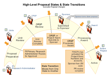 Proposal Management System Workflow Diagram