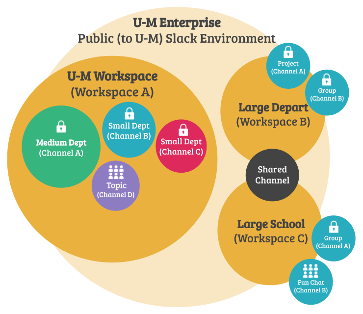 U-M Slack Workspaces / U-M Information and Technology Services