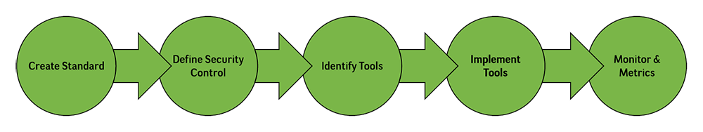 Create Standard, Define Security Control, Identify Tools, Implement Tools, Monitor & Metrics